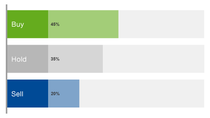 Chart with the current recommendations: Buy 45% / Hold 35% / Sell 20% Chart with the current recommendations: Buy 45% / Hold 35% / Sell 20%