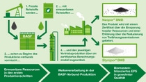 Infografik, die den Produktionsansatz der BASF beschreibt. 1. fossile Rohstoffe werden 2. mit erneuerbaren Rohstoffen, 3. schon zu Beginn des Produktionsverbunds vermischt, 4. und den jeweiligen Vertriebsprodukten über eins zertifiziertes Berechnungsmodell zugeordnet. Das Produkt wird mit einem Zertifikat über die Einsparung fossiler Ressourcen und einer Erklärung über die Reduzierung von Treibhausgasemissionen geliefert. Infografik, die den Produktionsansatz der BASF beschreibt. 1. fossile Rohstoffe werden 2. mit erneuerbaren Rohstoffen, 3. schon zu Beginn des Produktionsverbunds vermischt, 4. und den jeweiligen Vertriebsprodukten über eins zertifiziertes Berechnungsmodell zugeordnet. Das Produkt wird mit einem Zertifikat über die Einsparung fossiler Ressourcen und einer Erklärung über die Reduzierung von Treibhausgasemissionen geliefert.