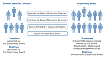 BASF SE’s Corporate Governance System