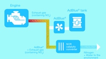 Ad Blue How does it work Ad Blue How does it work