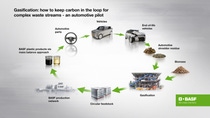 Porsche AG and BASF SE, in collaboration with technology partner BEST - Bioenergy and Sustainable Technologies GmbH, have successfully completed a pilot project on recycling mixed waste from end-of-life vehicles.
Graph: BASF SE