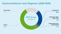 Diagramm: Sachinvestitionen nach Regionen (2026-2029)