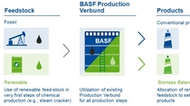 Infographic describing BASF production approach. starting with feedstock which includes fossil and renewable feed-stock to verbund production site to products displayed in blue tube and green tube 