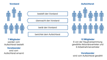 Corporate-Governance-System der BASF SE