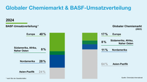 Diagramm: Globaler Chemiemarkt & BASF-Umsatzverteilung Diagramm: Globaler Chemiemarkt & BASF-Umsatzverteilung