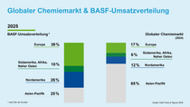 Diagramm: Globaler Chemiemarkt & BASF-Umsatzverteilung