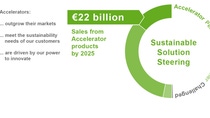 Chart predicting the use of accelerators to ensure long-term business success Chart predicting the use of accelerators to ensure long-term business success