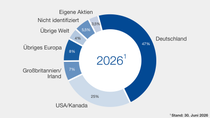 Diagramm Aktionärsstruktur