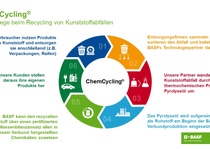 Mit ChemCycling unterstützt BASF eine Kreislaufwirtschaft, indem der Einsatz fossiler Rohstoffe reduziert, Abfälle minimiert und CO2-Emissionen in der Wertschöpfungskette reduziert werden. Mit ChemCycling unterstützt BASF eine Kreislaufwirtschaft, indem der Einsatz fossiler Rohstoffe reduziert, Abfälle minimiert und CO2-Emissionen in der Wertschöpfungskette reduziert werden.
