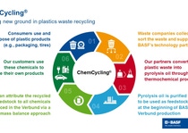 With ChemCycling, BASF supports a circular economy by reducing the use of fossil raw materials, minimizing waste and cutting CO2 emissions in the value chain. With ChemCycling, BASF supports a circular economy by reducing the use of fossil raw materials, minimizing waste and cutting CO2 emissions in the value chain.