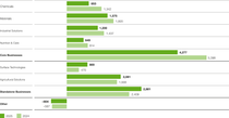 EBITDA before special items by segment and Other EBITDA before special items by segment and Other