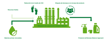 Una infografía del enfoque en Biomass Balance Approach