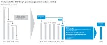 Development BASF Groups greenhouse gas emissions 2023