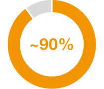 Diagram: Share of sales from locally manufactured products in 2024, Europe