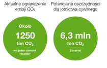 Infographic showing current and potential emission savings through sharkskin technology Infographic showing current and potential emission savings through sharkskin technology