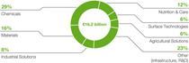 Diagram: Capex by segment 2025–2028 Diagram: Capex by segment 2025–2028