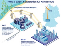 Infografik die schematisch zeigt wie durch den 2 Gigawatt-Offshore-Windpark emissionesfreie Produktionsverfahren für Basischemikalien ermöglicht werden. 