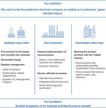 Graphic: The green transformation of our global value chain Graphic: The green transformation of our global value chain