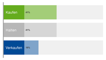 Diagramm mit den aktuellen Empfehlungen: Kaufen 41 % / Halten 41 % / Verkaufen 18 %