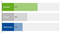 Diagramm mit den aktuellen Empfehlungen: Kaufen 52 % / Halten 29 % / Verkaufen 19 %