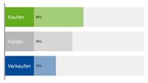 Diagramm mit den aktuellen Empfehlungen: Kaufen 45 % / Halten 35 % / Verkaufen 20 %