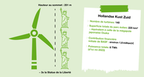 Infographie présentant les principaux faits et chiffres du parc éolien Hollandse Kust Zuid, tels que sa taille de 225 m2, une production annuelle totale de 6 TWh à partir de 2023 et une hauteur par turbine de 251 mètres. Infographie présentant les principaux faits et chiffres du parc éolien Hollandse Kust Zuid, tels que sa taille de 225 m2, une production annuelle totale de 6 TWh à partir de 2023 et une hauteur par turbine de 251 mètres.