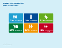 Survey participant age. Survey participant age.