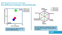 Butadiene Extraction Technology