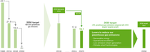 Chart: Greenhouse gas emissions of BASF Group (Scope 1 and 2)