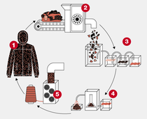 Grafik die darstellt wie Textilien recycelt werden. Grafik die darstellt wie Textilien recycelt werden.