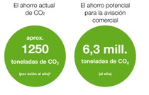 Infographic showing current and potential emission savings through sharkskin technology Infographic showing current and potential emission savings through sharkskin technology