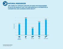 Natural Resources: specific groups of rare and engangered plants or animals Natural Resources: specific groups of rare and engangered plants or animals