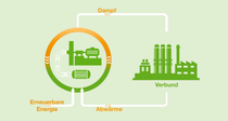 Infografik, die die effiziente und CO₂-freie Integration der Wärmepumpentechnologie in das Verbundsystem von BASF zeigt. Die Wärmepumpen werden mit erneuerbaren Energien betrieben und nutzen Abwärme aus Produktionsanlagen, um Dampf zu erzeugen, der dann zurück in das Verbundsystem geleitet wird. 