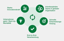 Infografik mit fünf Grundprinzipien, dargestellt in grünen Kreisen mit Symbolen: Starke Innovationskraft, Interdisziplinäre Teams in globaler Organisation, Schnelle Entscheidungsfindung, End-to-End-Verantwortung und Unternehmergeist / Start-Up-Mentalität.