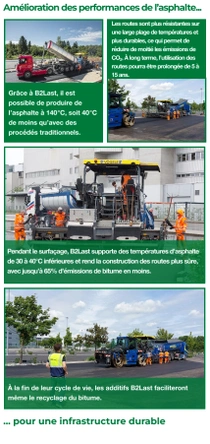 Un collage des scènes de travaux sur la route explique les avantages de la technologie B2Last de BASF. Les textes en légende mettent l’accent sur la diminution des températures de production, l’allongement de la durée de vie, la réduction des émissions et la recyclabilité.