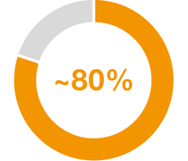 Diagram: Share of sales from locally manufactured products in 2024, South America, Africa, Middle East