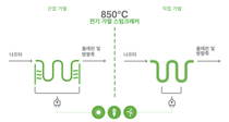 재생가능한 전기를 활용하여 직간접적인 방식으로 바스프의 스팀크래커를 가열할 수 있는 두 가지 방법을 나타내기 위해 2분할 되어 있는 인포그래픽의 모습입니다.  재생가능한 전기를 활용하여 직간접적인 방식으로 바스프의 스팀크래커를 가열할 수 있는 두 가지 방법을 나타내기 위해 2분할 되어 있는 인포그래픽의 모습입니다.