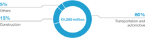 Diagram: Sales by direct customer industry 2024 - Coatings Diagram: Sales by direct customer industry 2024 - Coatings