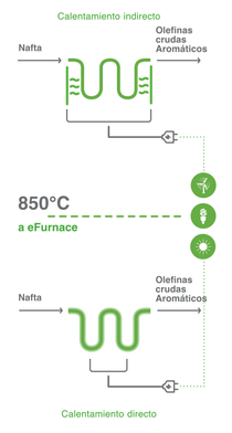 La infografía está dividida por la mitad y muestra dos opciones diferentes para calentar el craqueador de vapor BASF, directa e indirectamente, con electricidad renovable. 