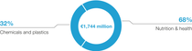 Diagram: Sales by direct customer industry 2025 - Nutrition & Health