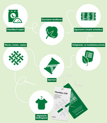 De infographic toont 7 pictogrammen die de toeleveringsketen van een katoenen shirt symboliseren, van de zaden tot het product. De pictogrammen hebben labels met de tekst “FiberMax®-zaden”, “Duurzame landbouw”, “Egreneren (vezels scheiden)”, “Veiligheid en kwaliteitscontrole”, “Spinnen”, “Weven, breien, naaien”, “Afgewerkt kledingstuk” en swingtags met een QR-code waarmee klanten deze toeleveringsketen digitaal kunnen traceren. 