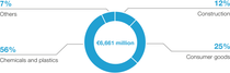 Diagram: Sales by direct customer industry 2024 - Monomers Diagram: Sales by direct customer industry 2024 - Monomers