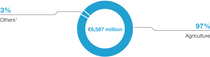 Diagram: Sales by direct customer industry 2025 - Agricultural Solutions