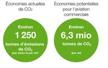 Infographic showing current and potential emission savings through sharkskin technology