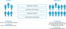 Chart: Leitung, Geschäftsführung und Überwachung Chart: Leitung, Geschäftsführung und Überwachung