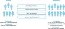 Chart: Leitung, Geschäftsführung und Überwachung