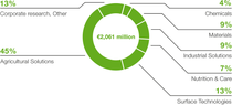 Diagram: Research and development expenses by segment 2024 Diagram: Research and development expenses by segment 2024