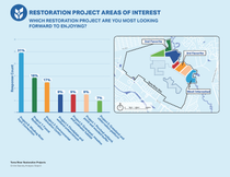 Restoration project areas of interest Restoration project areas of interest