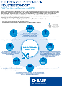 FÜR EINEN ZUKUNFTSFÄHIGEN INDUSTRIESTANDORT: BASF-Prioritäten zur Bundestagswahl 2025