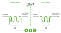 The infographic is split in the middle and shows two different options for heating the BASF steam cracker – direct and indirect - with renewable electricity.  The infographic is split in the middle and shows two different options for heating the BASF steam cracker – direct and indirect - with renewable electricity.